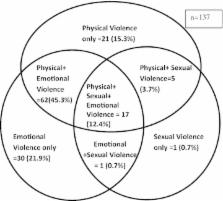 domestic violence research articles