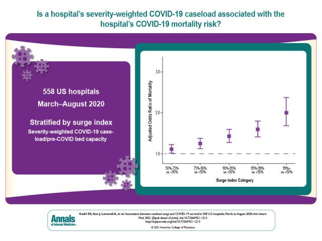 Visual Abstract. Association Between Caseload Surge and COVID-19 Survival in U.S. Hospitals. The effect of surges in COVID-19 caseload on COVID-19 survival rates is unclear, especially independent of temporal changes in survival. This retrospective cohort study used data from a large U.S. hospital database to study the association between caseload surges and risk-adjusted mortality in patients with COVID-19.