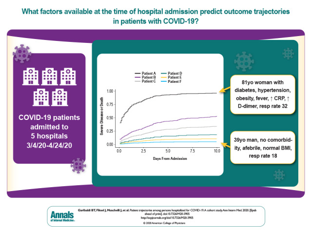 Visual Abstract. Trajectories Among Patients Hospitalized for COVID-19 This retrospective analysis from 5 Maryland and Washington, DC, area hospitals determines factors on hospital admission predictive of severe disease or death from COVID-19 and describes patient trajectories and outcomes categorized using the WHO COVID-19 disease severity scale.
