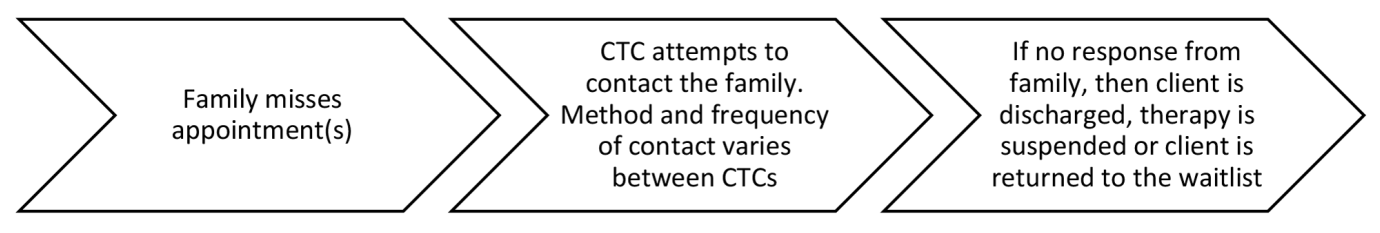 Figure 1 depicts a common flow for the management of missed appointments whereby after a family misses an appointment, the CTC attempts to contact them and if no contact can be made the client is discharged from service or placed back on the waitlist.