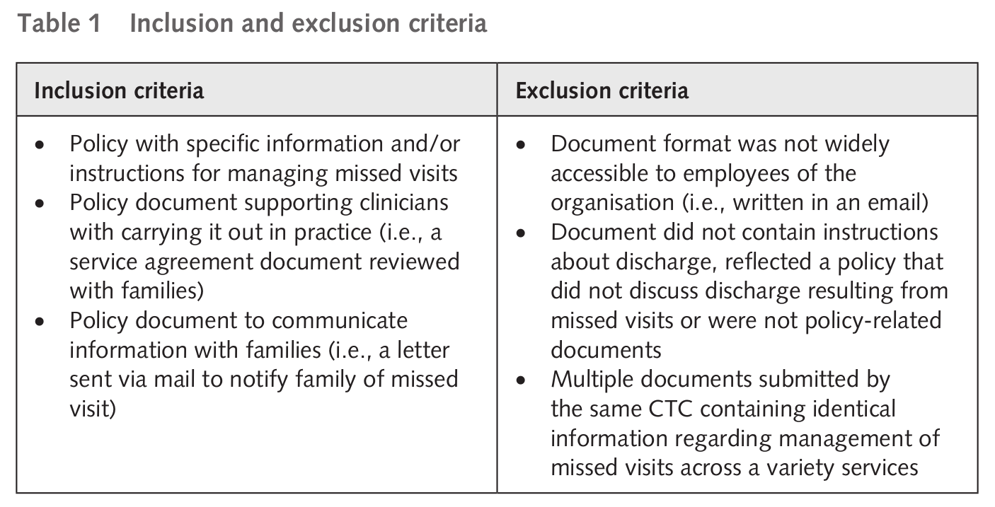 This table contains two columns. Reading left to right, the first column header is inclusion criteria. Beneath this header is a bulleted list. Bullet one reads: Policy with specific information and, or, instructions for managing missed visits. Bullet two reads: Policy document supporting clinicians with carrying it out in practice (i.e., a service agreement with families). Bullet three reads: Policy document to communicate information with families (i.e., a letter sent via mail to notify family of missed visit). The second column header is exclusion criteria. Beneath this header is a bulleted list. The first bullet reads: Document format was not widely accessible to employees of the organisation (i.e., written in an email). Bullet two reads: Document did not contain instructions about discharge, reflected a policy that did not discuss discharge resulting from missed visits or were not policy-related documents. Bullet three reads: Multiple documents submitted by the same CTC containing identical information regarding management of missed visits across a variety of services.