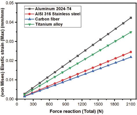 Plot of elastic strain (von Mises) vs. different reaction force on the running blade.