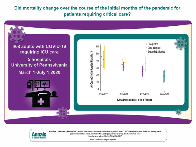 Visual Abstract. COVID-19–Related Critical Illness In a large health system in the United States, investigators examined whether mortality, receipt of mechanical ventilation, and patient acuity changed over time among adult patients with COVID-19–related critical illness admitted to intensive care units.
