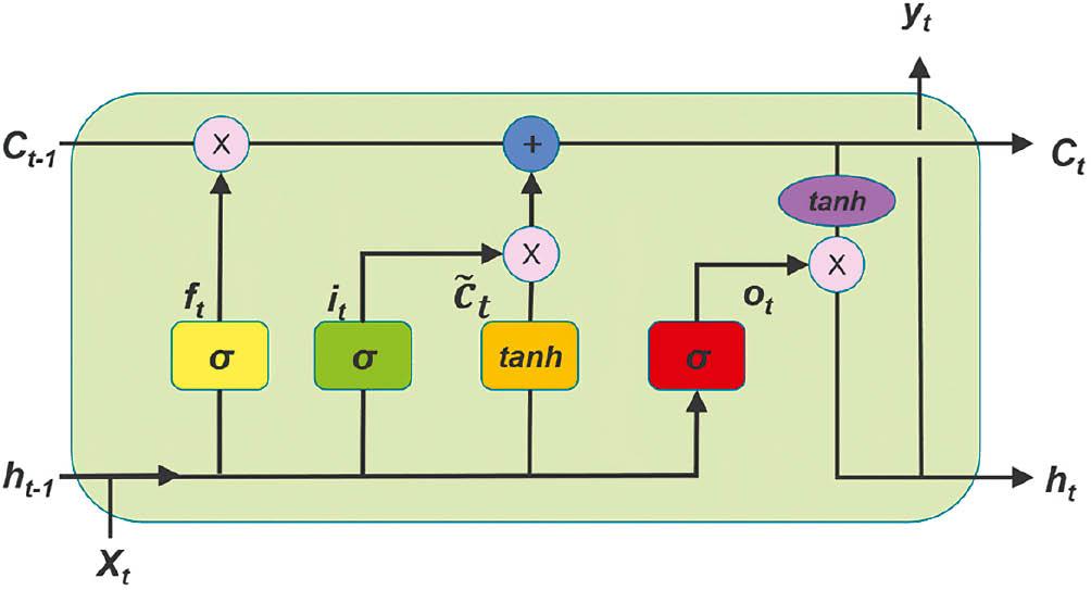 displays structure of LSTM model.