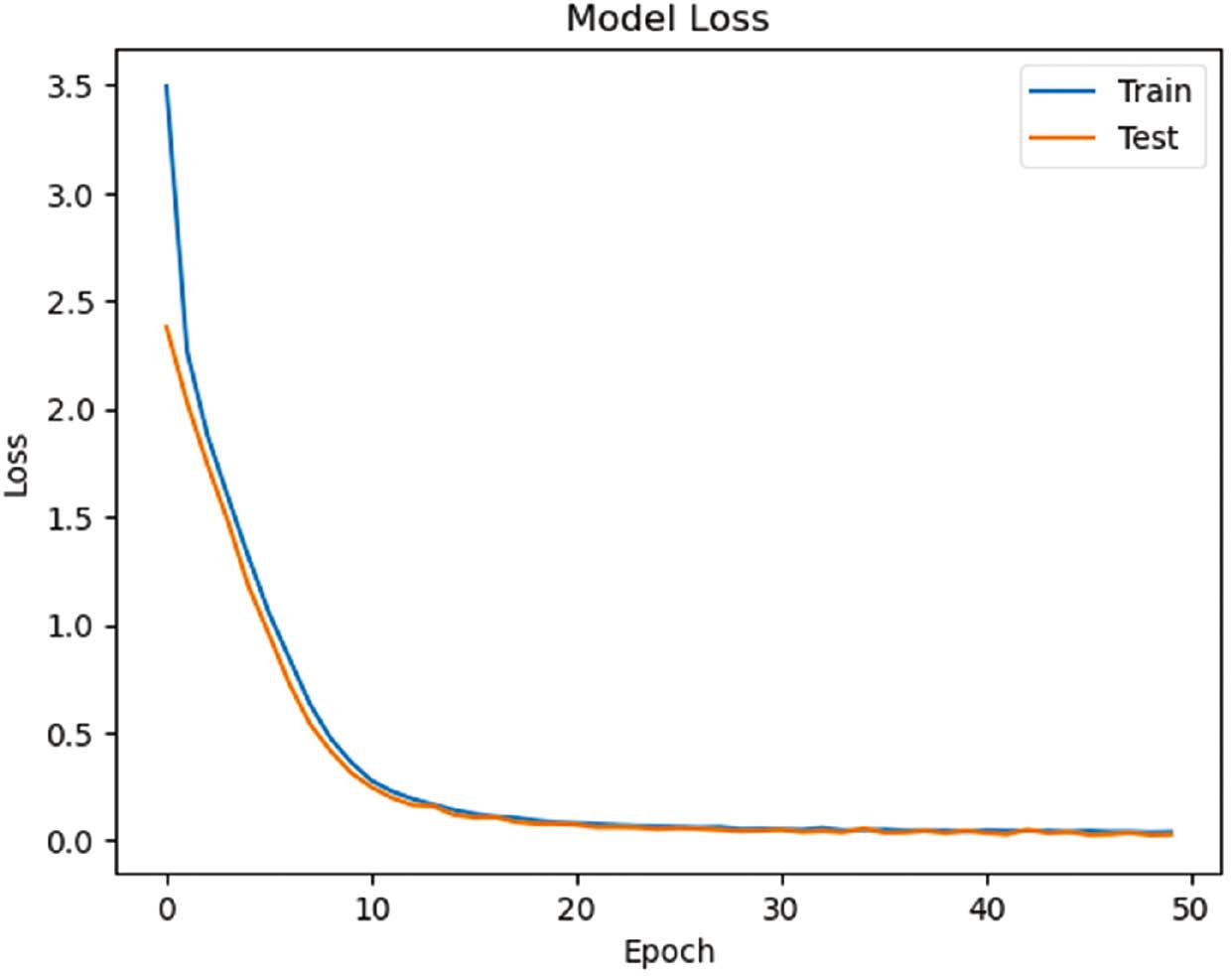 displays of Accuracy loss of the LSTM.