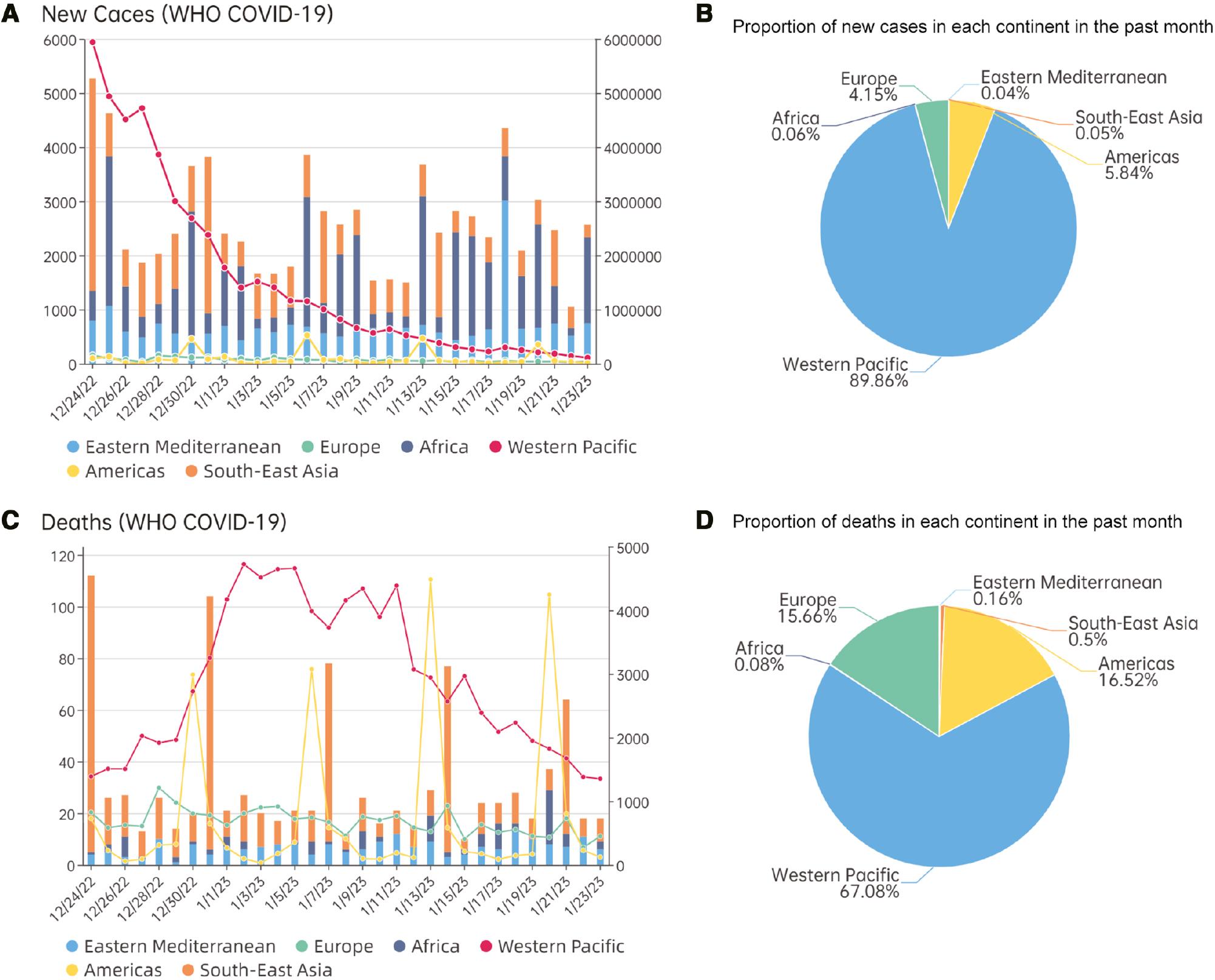 Global Infectious Diseases in January 2023 Monthly Analysis ScienceOpen