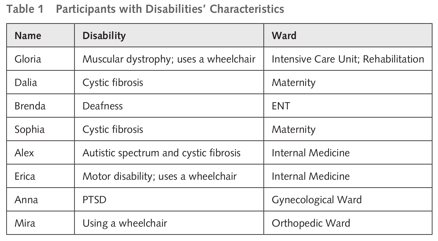 A three-column table with ‘Name’ as the first header, ‘Disability’ as the second header and ‘Ward’ as the third header (reading left to right). There are eight rows. The first row contains the name ‘Gloria’ in column one, ‘Muscular dystrophy; uses a wheelchair’ in column two and ‘Intensive Care Unit; rehabilitation’ in column three. The second row contains the name ‘Dalia’ in column one, ‘Cystic fibrosis’ in column two, and ‘Maternity’ in column three. The third row contains the name ‘Brenda’ in column one, ‘Deafness’ in column two and ‘Ear, nose and throat’ in column three. The fourth row contains the name ‘Sophia’ in column one, ‘Cystic fibrosis’ in column two and ‘Maternity’ in column three. The fifth row contains the name ‘Alex’ in column one, ‘Autistic spectrum and cystic fibrosis’ in column two and ‘Internal Medicine’ in column three. The sixth row contains the name ‘Erica’ in column one, ‘Motor disability; uses a wheelchair’ in column two and ‘Internal Medicine’ in column three. The seventh row contains the name ‘Anna’ in column one, ‘Post-traumatic stress disorder’ in column two and ‘Gynecological Ward’ in column three. The eighth row contains the name ‘Mira’ in column one, ‘Using a wheelchair’ in column two and ‘Orthopedic Ward’ in column three.