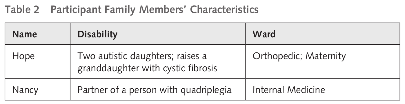 A three-column table with ‘Name’ as the first header, ‘Disability’ as the second header and ‘Ward’ as the third header (reading left to right). There are two rows. The first row contains the name ‘Hope’ in column one, ‘Two autistic daughters; raises a granddaughter with cystic fibrosis’ in column two and ‘Orthopedic; Maternity’ in column three. The second row contains the name ‘Nancy’ in column one, ‘Partner of a person with quadriplegia’ in column two, and ‘Internal medicine’ in column three.