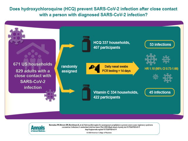 Visual Abstract. Postexposure Hydroxychloroquine Prophylaxis to Prevent SARS-CoV-2 Infection  Clinical trials have ruled out a role of hydroxychloroquine in the treatment of COVID-19, but it has been hypothesized that hydroxychloroquine's activity against SARS-CoV-2 in the laboratory suggests a role in prevention. This randomized controlled trial tests hydroxychloroquine as postexposure prophylaxis for SARS-CoV-2 infection.