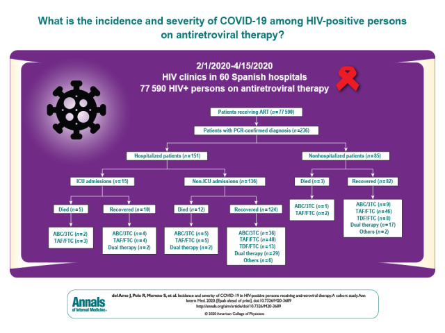 Visual Abstract. Incidence and Severity of COVID-19 in HIV-Positive Persons Receiving ART  This study describes the incidence and severity of COVID-19 among 77 590 HIV-positive patients receiving antiretroviral therapy (ART). These findings warrant further investigation of HIV ART in HIV preexposure prophylaxis studies and randomized trials among persons without HIV.