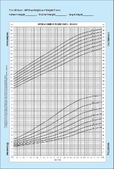 5 Year Old Height Weight Chart